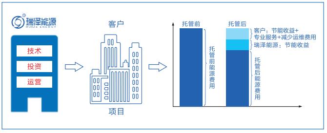 合同能源管理-业务模式